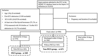 Impact of thyroid hormones on predicting the occurrence of persistent inflammation, immunosuppression, and catabolism syndrome in patients with sepsis